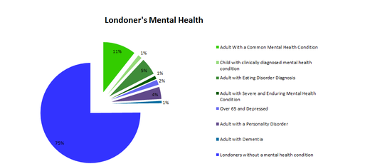 London Mental Health Pie